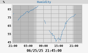 outside humidity