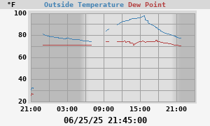 temperatures